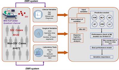 Development and Internal Validation of Supervised Machine Learning Algorithms for Predicting the Risk of Surgical Site Infection Following Minimally Invasive Transforaminal Lumbar Interbody Fusion